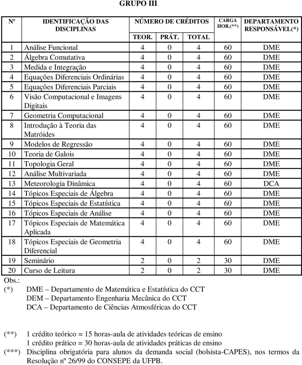 Diferenciais Parciais 4 0 4 60 DME 6 Visão Computacional e Imagens 4 0 4 60 DME Digitais 7 Geometria Computacional 4 0 4 60 DME 8 Introdução à Teoria das 4 0 4 60 DME Matróides 9 Modelos de Regressão
