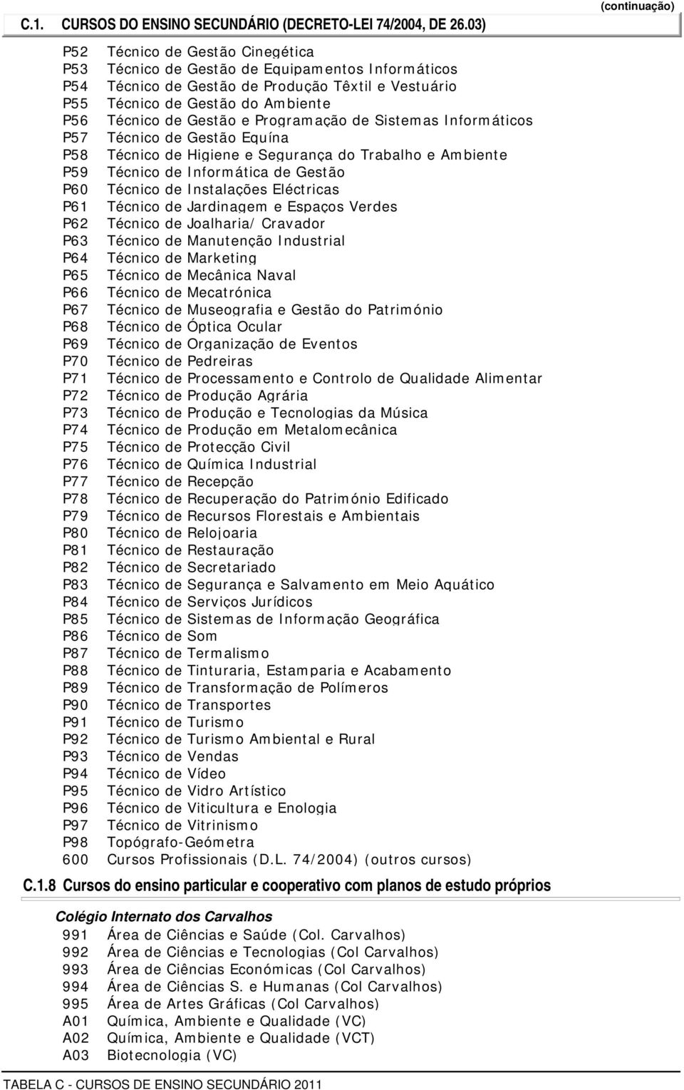 Programação de Sistemas Informáticos P57 Técnico de Gestão Equína P58 Técnico de Higiene e Segurança do Trabalho e Ambiente P59 Técnico de Informática de Gestão P60 Técnico de Instalações Eléctricas