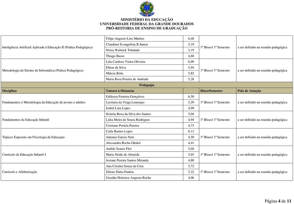 Bloco/Semestre Polo de Atuação Edileuza Ferreira Gonçalves 6,50 Fundamentos e Metodologia da Educação de jovens e adultos Lucineia da Veiga Lourenço 5,29 Izabel Lina Lopes 4,99 Ilcinéia Rosa da Silva