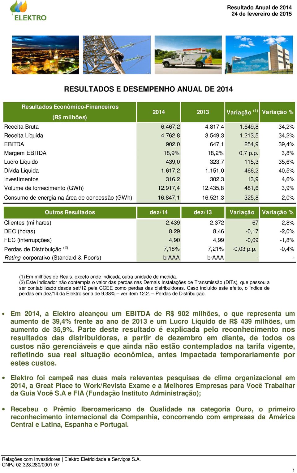 151,0 466,2 40,5% Investimentos 316,2 302,3 13,9 4,6% Volume de fornecimento (GWh) 12.917,4 12.435,8 481,6 3,9% Consumo de energia na área de concessão (GWh) 16.847,1 16.