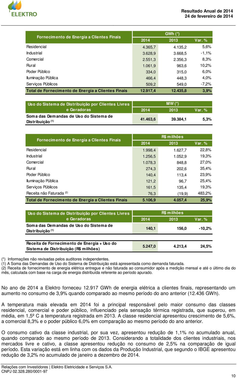 435,8 3,9% Uso do Sistema de Distribuição por Clientes Livres e Geradoras MW (*) 2014 2013 Var. % Soma das Demandas de Uso do Sistema de Distribuição (1) 41.463,6 39.