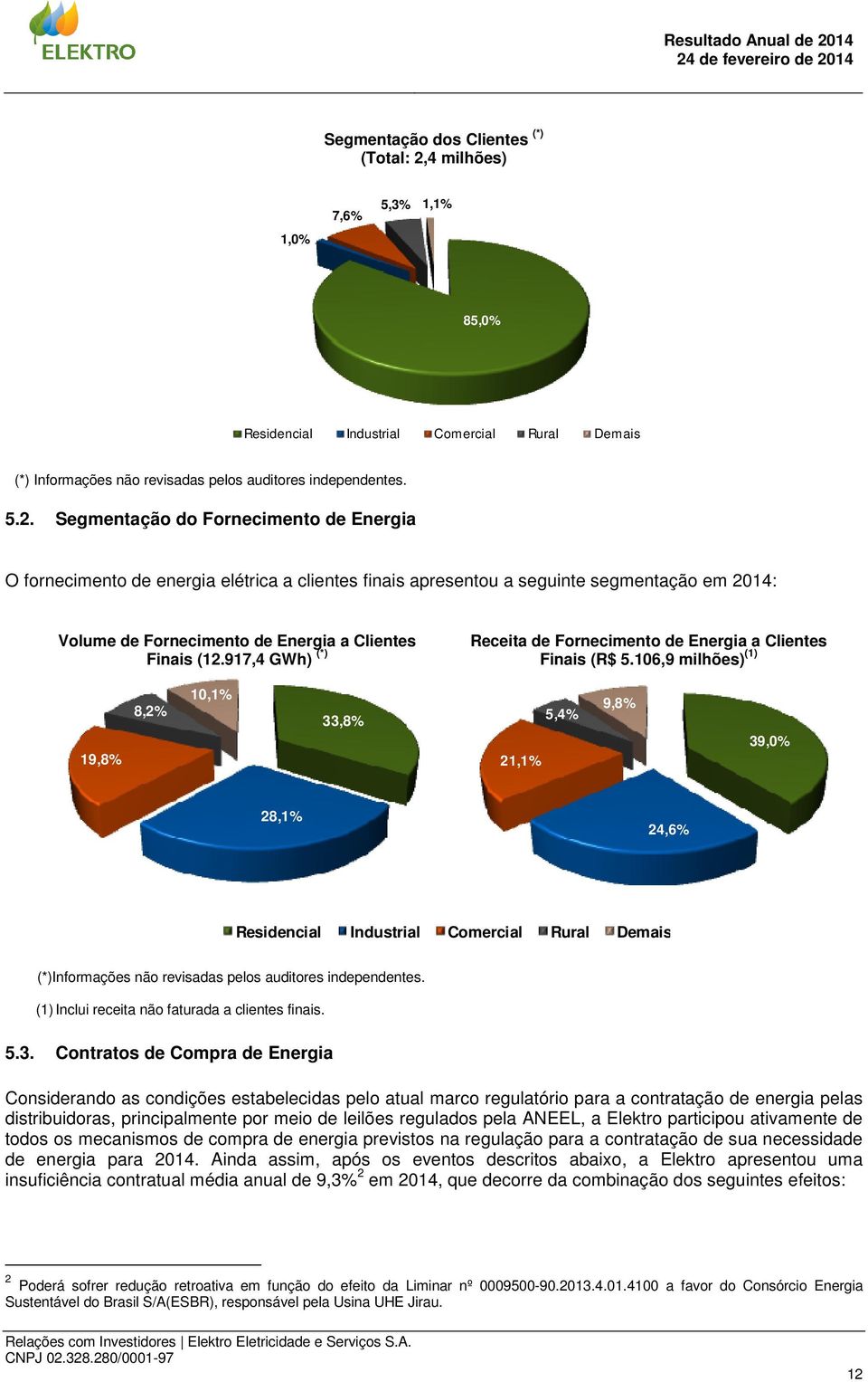Segmentação do Fornecimento de Energia O fornecimento de energia elétrica a clientes finais apresentou a seguinte segmentação em 2014: Volume de Fornecimento de Energia a Clientes Finais (12.