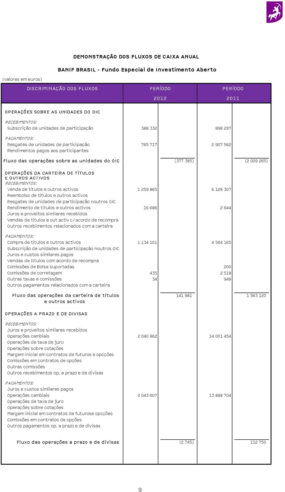 as unidades do OIC (377 385) (2 009 265) OPERAÇÕES DA CARTEIRA DE TÍTULOS E OUTROS ACTIVOS RECEBIMENTOS: Venda de títulos e outros activos 1 259 865 6 128 307 Reembolso de títulos e outros activos