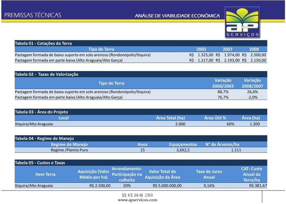 150,00 Tabela 02 - Taxas de Valorização Tipo de Terra Variação Variação 2008/2003 2008/2007 Pastagem formada de baixo suporte em solo arenoso (Rondonópolis/Itiquira) 88,7% 26,6% Pastagem formada em