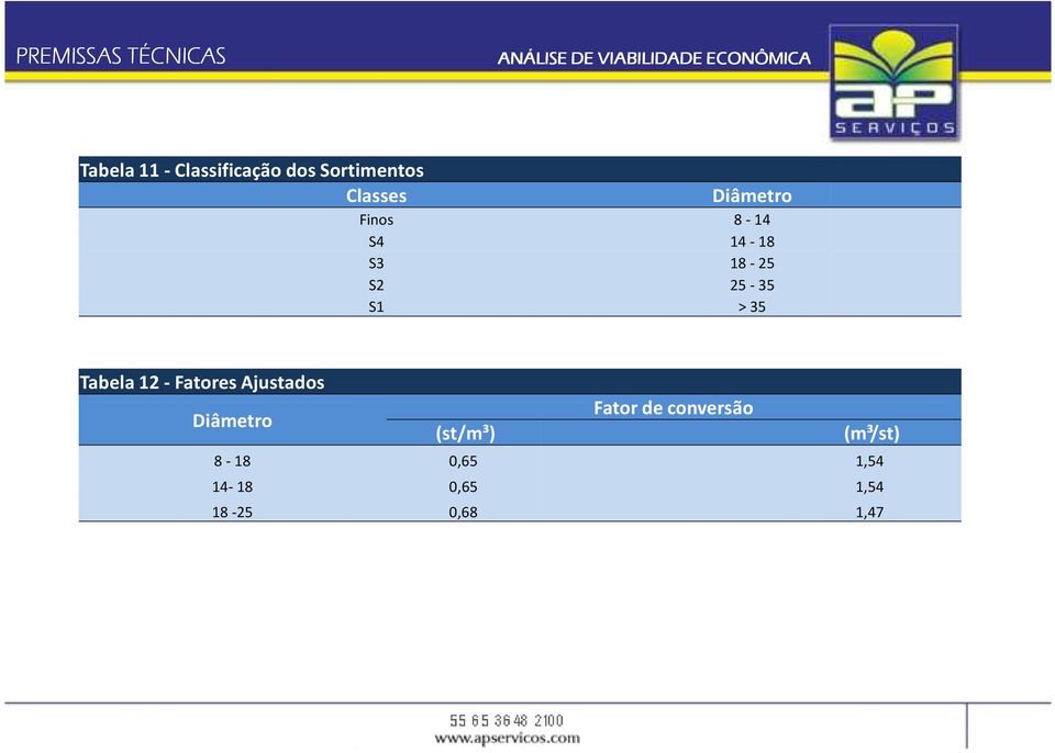 35 Tabela 12 - Fatores Ajustados Diâmetro (st/m³) Fator de