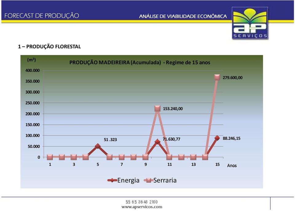 000 PRODUÇÃO MADEIREIRA (Acumulada) - Regime de 15 anos 153.