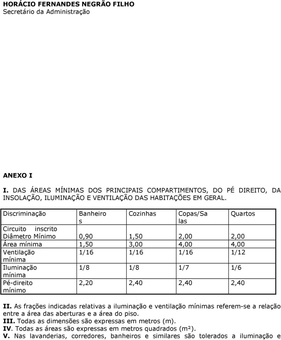 Discriminação Banheiro s Cozinhas Copas/Sa las Quartos Circuito inscrito Diâmetro Mínimo 0,90 1,50 2,00 2,00 Área mínima 1,50 3,00 4,00 4,00 Ventilação 1/16 1/16 1/16 1/12 mínima Iluminação 1/8