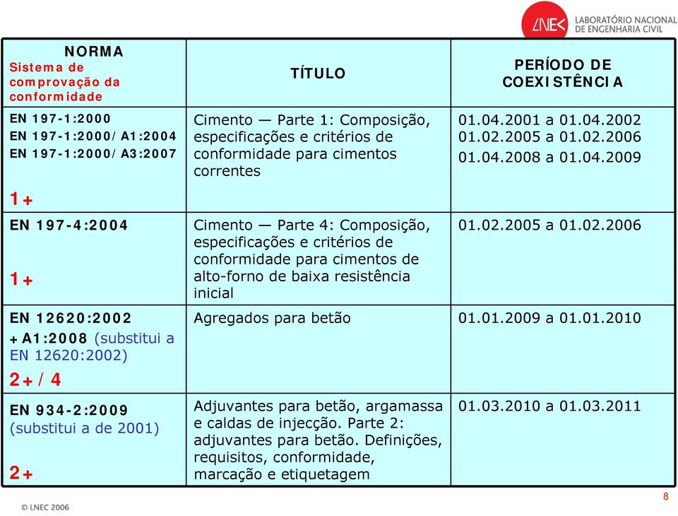 2001 a 01.04.2002 01.02.2005 a 01.02.2006 01.04.2008 a 01.04.2009 01.02.2005 a 01.02.2006 EN 12620:2002 +A1:2008 (substitui a EN 12620:2002) 2+/4 Agregados para betão 01.01.2009 a 01.01.2010 EN 934-2:2009 (substitui a de 2001) 2+ Adjuvantes para betão, argamassa e caldas de injecção.