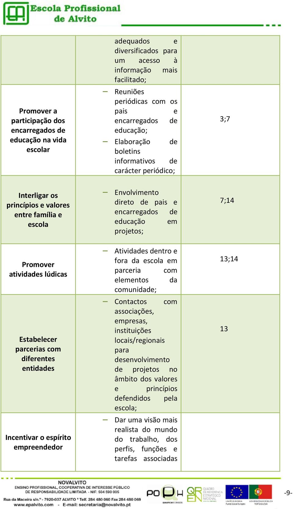 entidades Incentivar o espírito empreendedor Envolvimento direto de pais e encarregados de educação em projetos; Atividades dentro e fora da escola em parceria com elementos da comunidade; Contactos