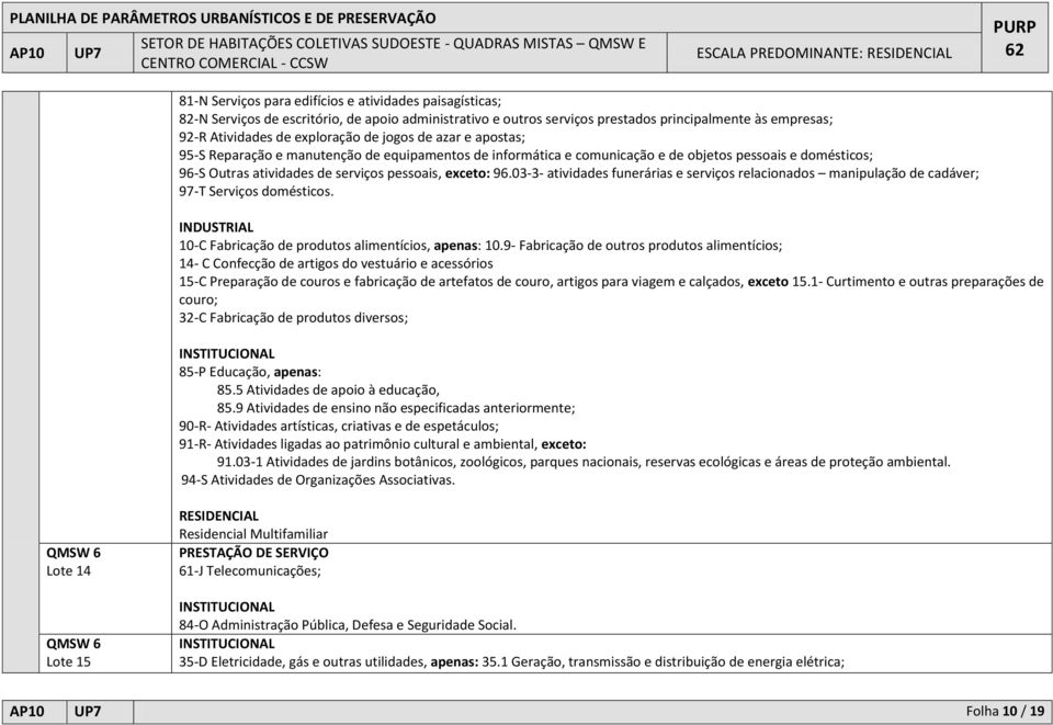 03-3- atividades funerárias e serviços relacionados manipulação de cadáver; 97-T Serviços domésticos. INDUSTRIAL 10-C Fabricação de produtos alimentícios, apenas: 10.