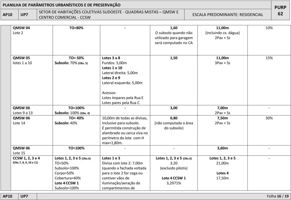 (Obs.7, 8, 9, 10 e 11) TO=100% Subsolo: 100% (Obs. 4) TO= 40% Subsolo: 40% Acessos: Lotes ímpares pela Rua E Lotes pares pela Rua C - 3,00 7,00m 10,00m de todas as divisas, inclusive para subsolo.