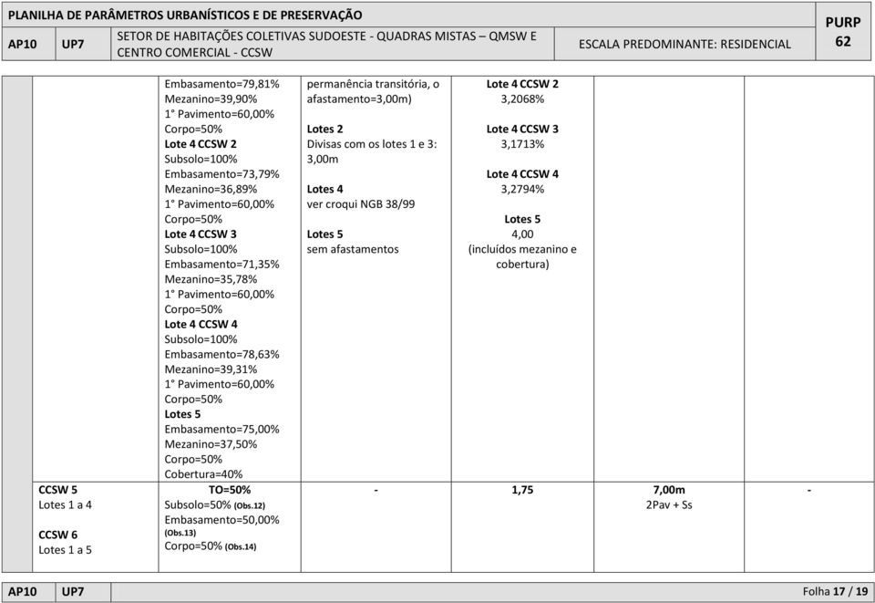 Embasamento=75,00% Mezanino=37,50% Corpo=50% Cobertura=40% TO=50% Subsolo=50% (Obs.12) Embasamento=50,00% (Obs.13) Corpo=50% (Obs.