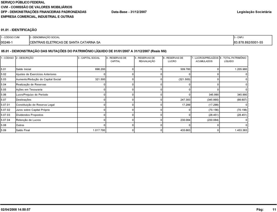 - TOTAL PATRIMÔNIO CAPITAL REAVALIAÇÃO LUCRO ACUMULADOS LÍQUIDO 5.1 Saldo Inicial 696.2 59.78 1.25.98 5.2 Ajustes de Exercícios Anteriores 5.3 Aumento/Redução do Capital Social 321.5 (321.5) 5.