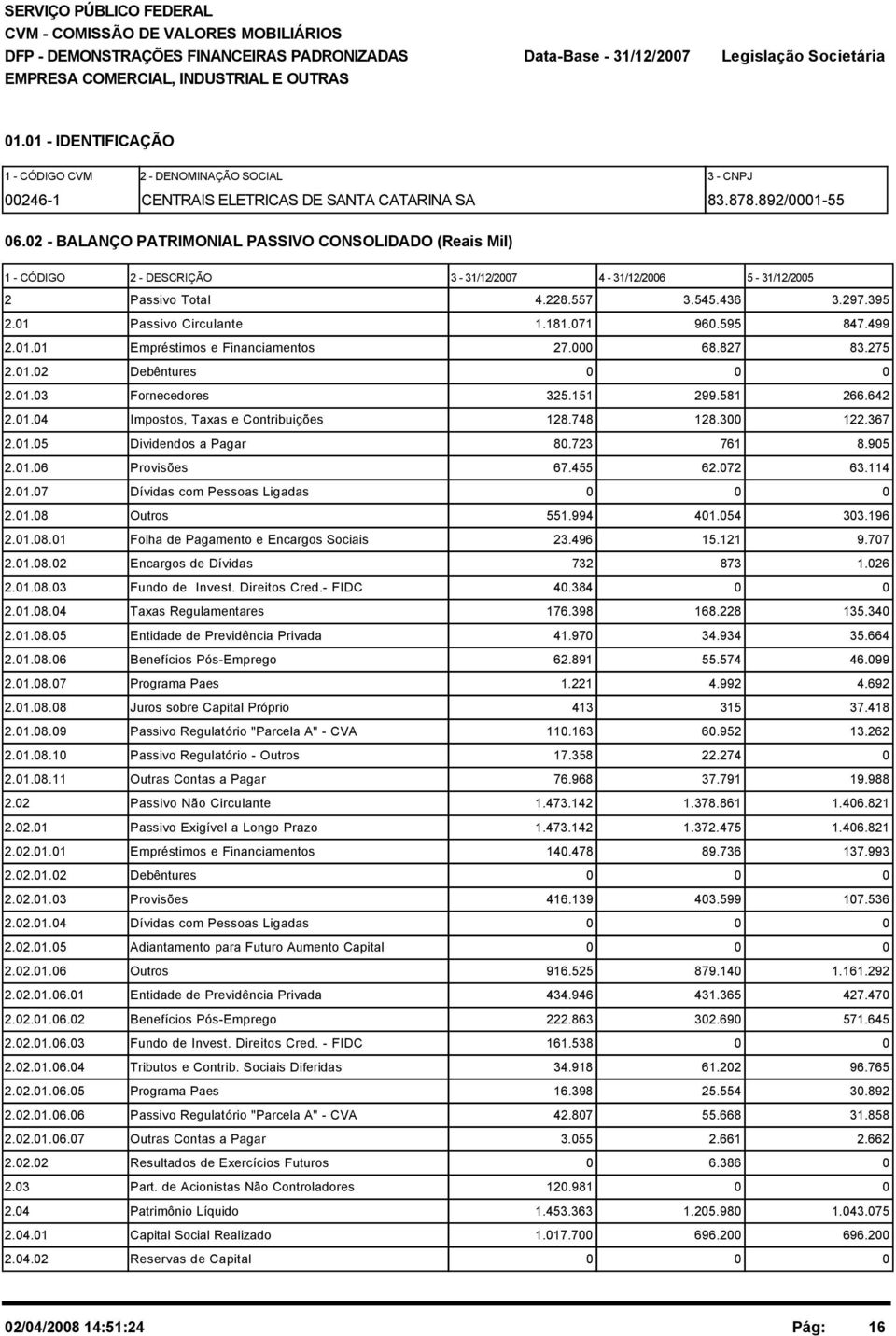 595 847.499 2.1.1 Empréstimos e Financiamentos 27. 68.827 83.275 2.1.2 Debêntures 2.1.3 Fornecedores 325.151 299.581 266.642 2.1.4 Impostos, Taxas e Contribuições 128.748 128.3 122.367 2.1.5 Dividendos a Pagar 8.