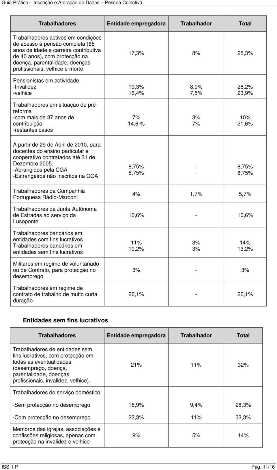 de 37 anos de contribuição -restantes casos 7% 14,6 % 3% 7% 10% 21,6% A partir de 29 de Abril de 2010, para docentes do ensino particular e cooperativo contratados até 31 de Dezembro 2005.