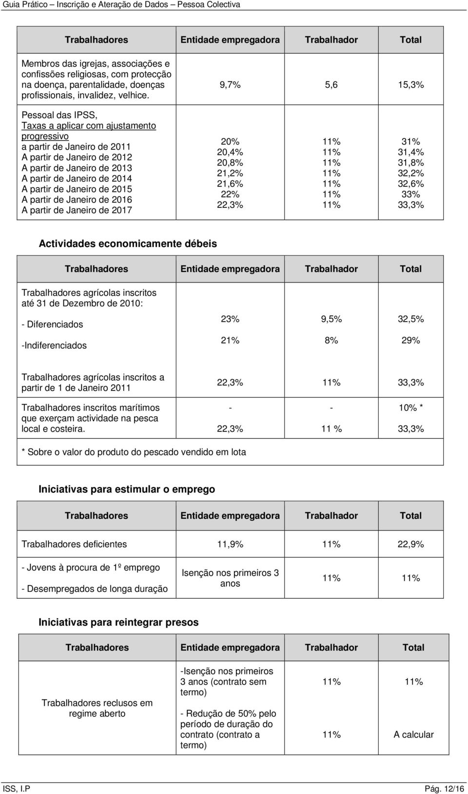 de Janeiro de 2015 A partir de Janeiro de 2016 A partir de Janeiro de 2017 20% 20,4% 20,8% 21,2% 21,6% 22% 22,3% 31% 31,4% 31,8% 32,2% 32,6% 33% 33,3% Actividades economicamente débeis Trabalhadores