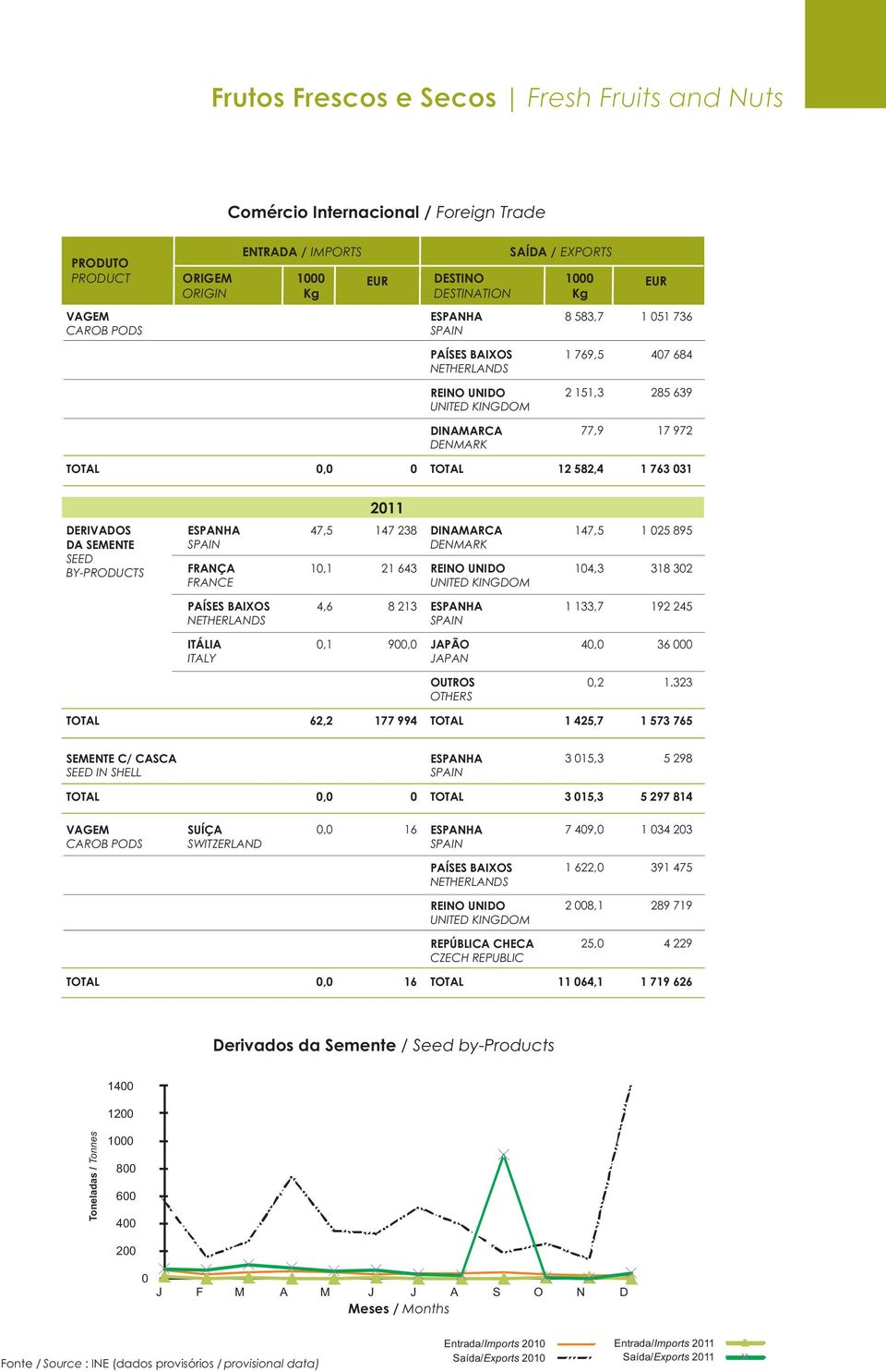 031 2011 DERIVADOS DA SEMENTE SEED BY-PRODUCTS ESPANHA FRANÇA FRANCE 47,5 147 238 DINAMARCA DENMARK 10,1 21 643 REINO UNIDO UNITED KINGDOM 147,5 1 025 895 104,3 318 302 PAÍSES BAIXOS NETHERLANDS 4,6