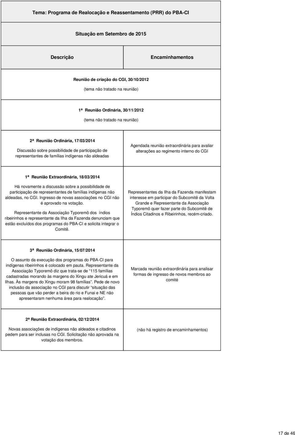 18/03/2014 Há novamente a discussão sobre a possibilidade de participação de representantes de famílias indígenas não aldeadas, no CGI. Ingresso de novas associações no CGI não é aprovado na votação.