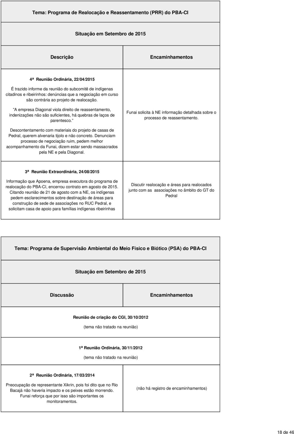 Funai solicita à NE informação detalhada sobre o processo de reassentamento. Descontentamento com materiais do projeto de casas de Pedral, querem alvenaria tijolo e não concreto.