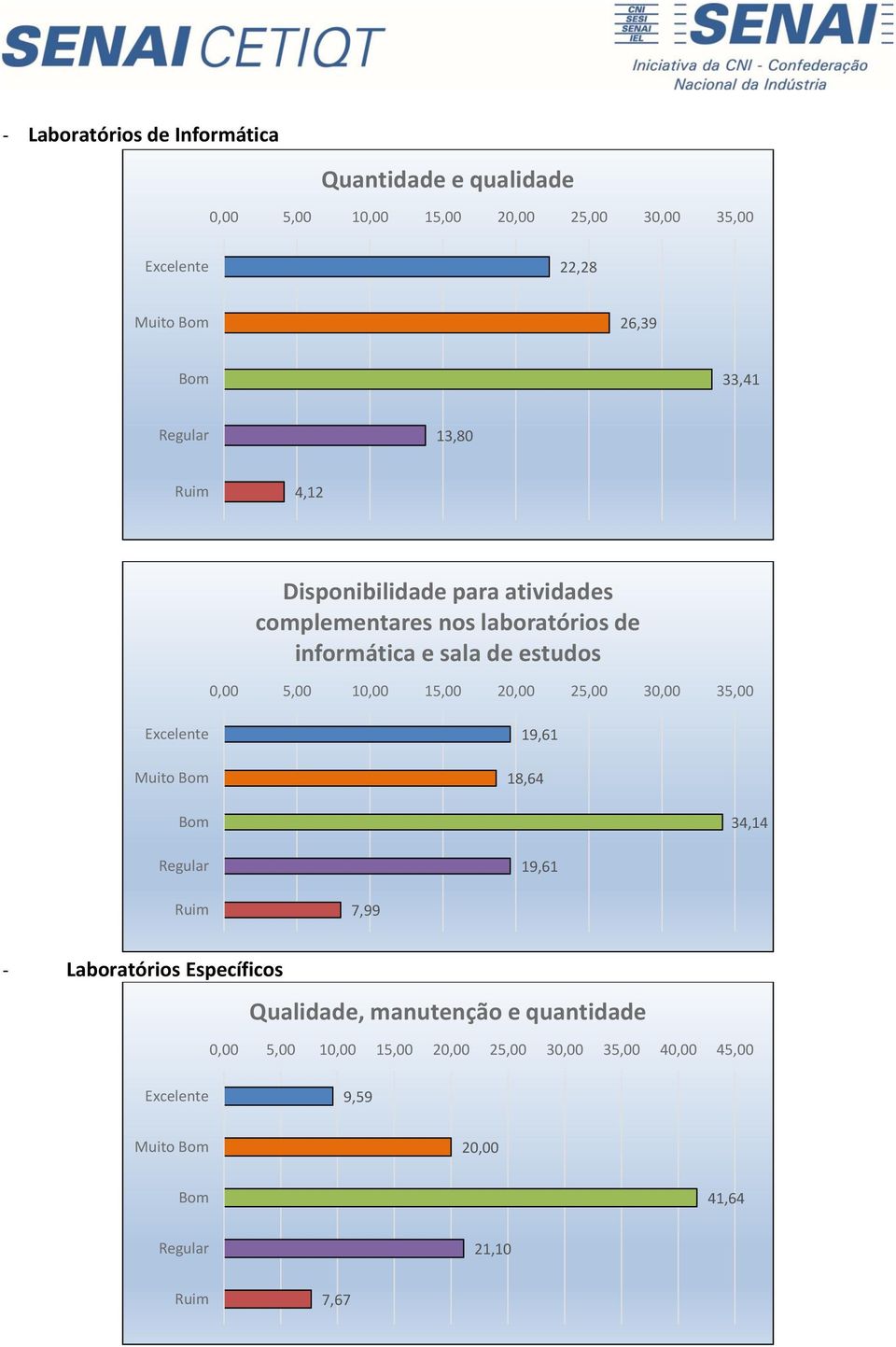 informática e sala de estudos 0,00 5,00 10,00 15,00 20,00 25,00 30,00 35,00 Muito 19,61 18,64 34,14