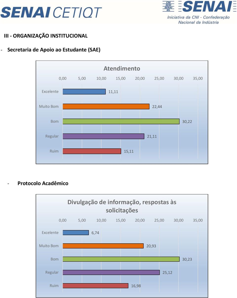 30,22 21,11 15,11 - Protocolo Acadêmico Divulgação de informação, respostas às