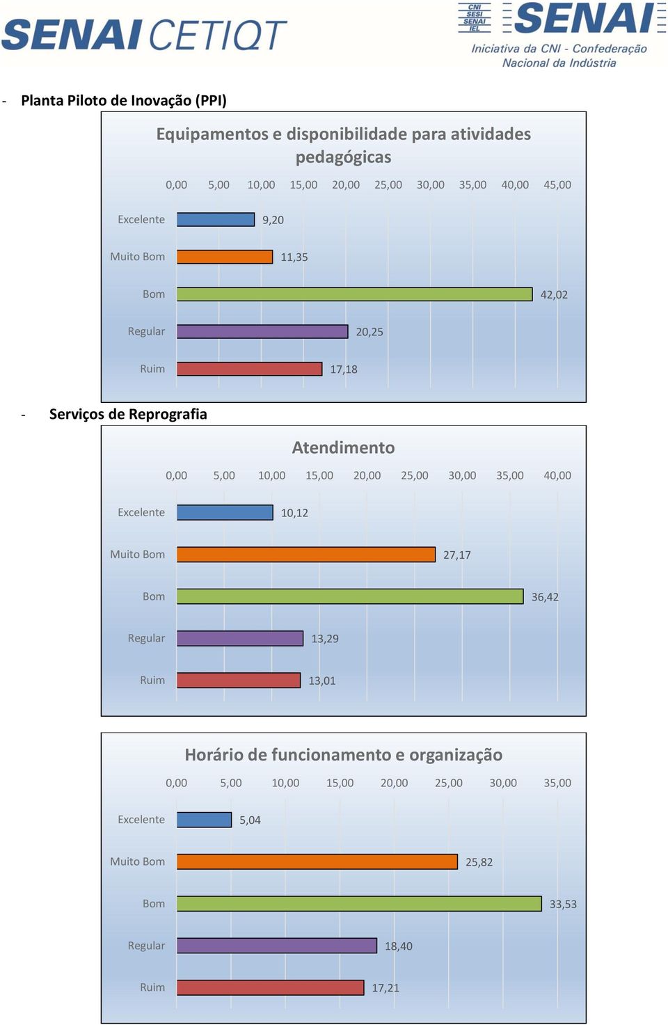 Atendimento 10,12 Muito 27,17 36,42 13,29 13,01 Horário de funcionamento e