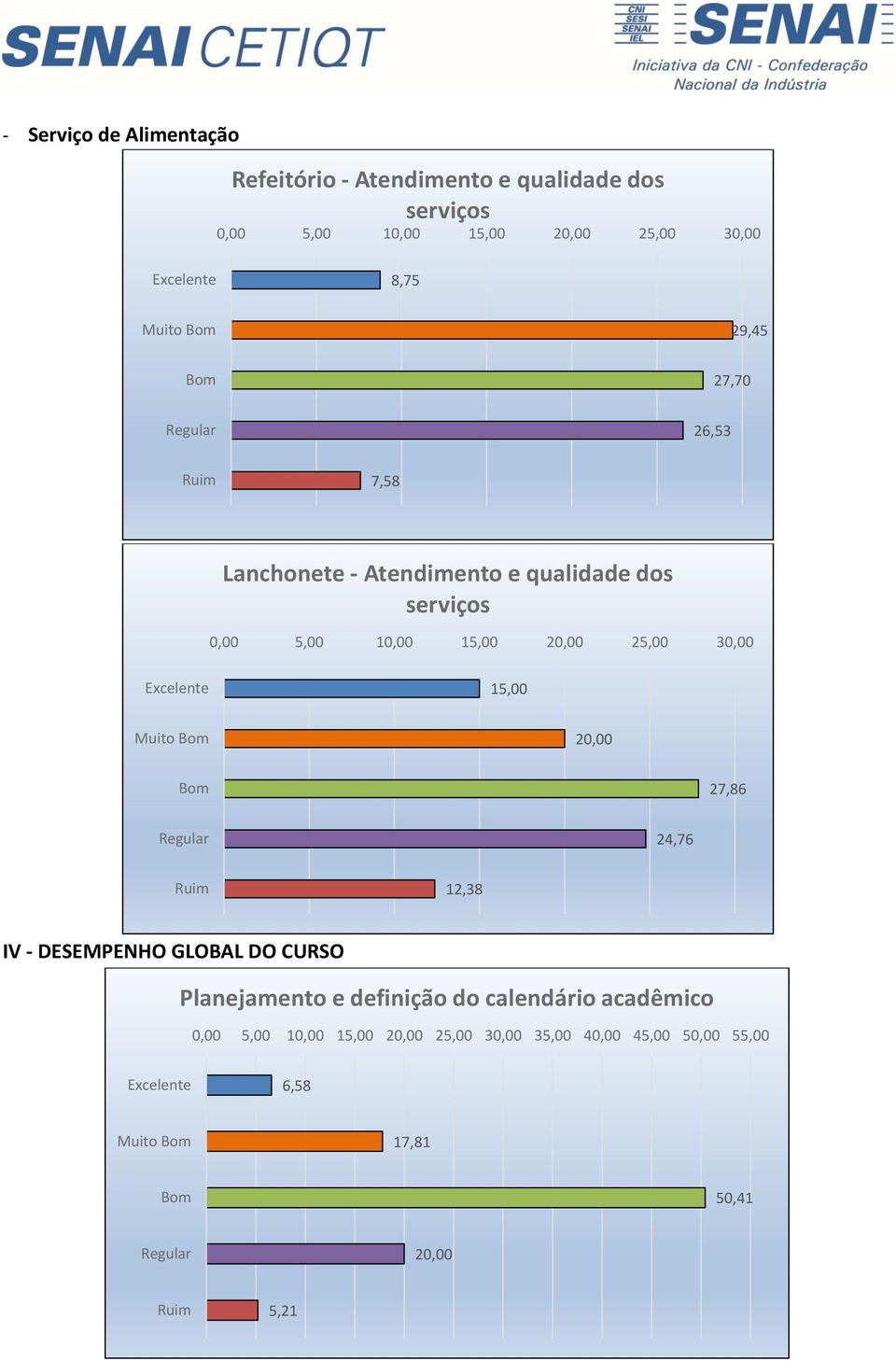 5,00 10,00 15,00 20,00 25,00 30,00 15,00 Muito 20,00 27,86 24,76 12,38 IV - DESEMPENHO GLOBAL DO CURSO