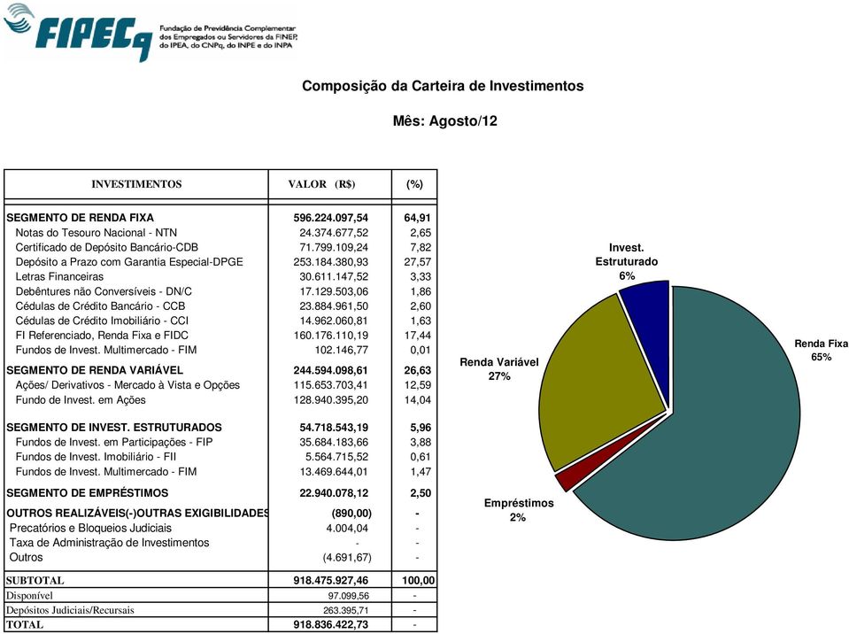 147,52 3,33 Debêntures não Conversíveis - DN/C 17.129.503,06 1,86 Cédulas de Crédito Bancário - CCB 23.884.961,50 2,60 Cédulas de Crédito Imobiliário - CCI 14.962.