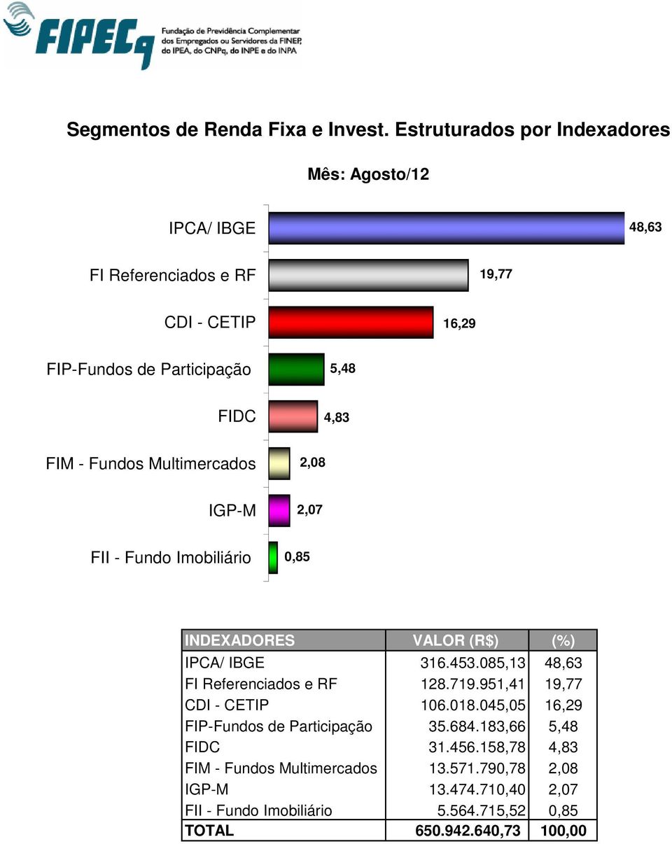 Multimercados 2,08 IGP-M 2,07 FII - Fundo Imobiliário 0,85 INDEXADORES VALOR (R$) (%) IPCA/ IBGE 316.453.085,13 48,63 FI Referenciados e RF 128.