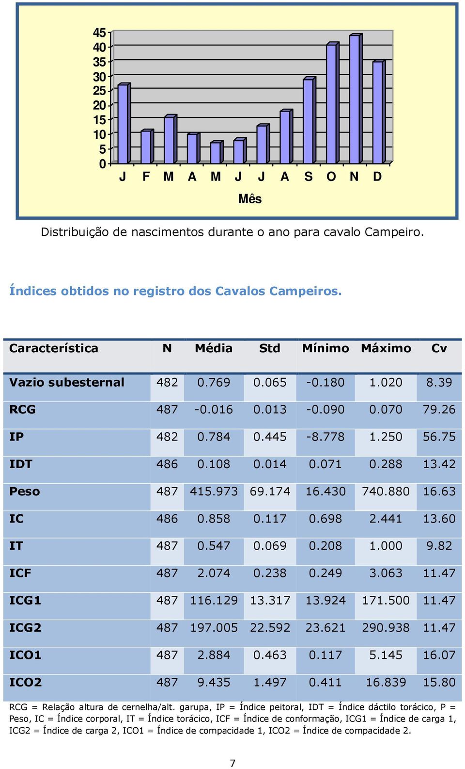 288 13.42 Peso 487 415.973 69.174 16.430 740.880 16.63 IC 486 0.858 0.117 0.698 2.441 13.60 IT 487 0.547 0.069 0.208 1.000 9.82 ICF 487 2.074 0.238 0.249 3.063 11.47 ICG1 487 116.129 13.317 13.