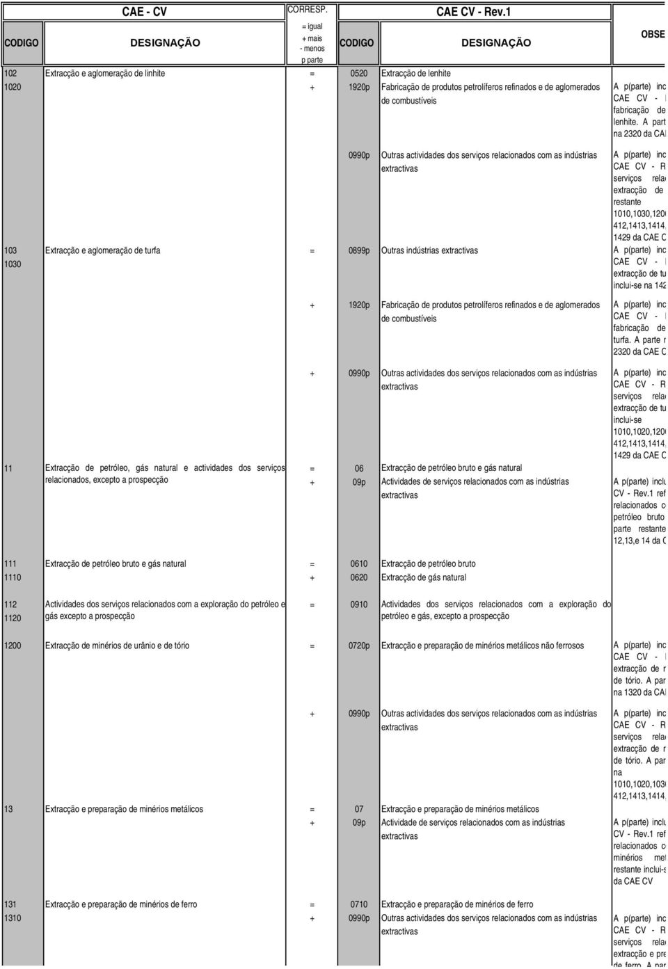 actividades dos serviços relacionados com as indústrias extractivas 1 0 3 Extracção e aglomeração de turfa = 0 8 9 9 p Outras indústrias extractivas 1 0 3 0 + 1 9 2 0 p Fabricação de produtos