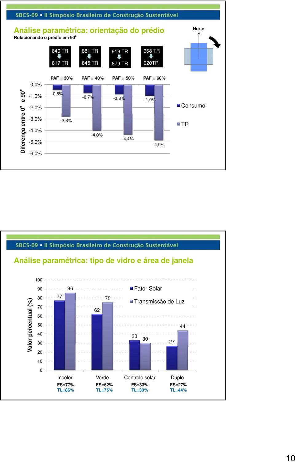 -4,4% -4,9% Consumo TR Análise paramétrica: tipo de vidro e área de janela 100 Valo or percentual (%) 90 80 70 60 50 40 30 20 77 86 62