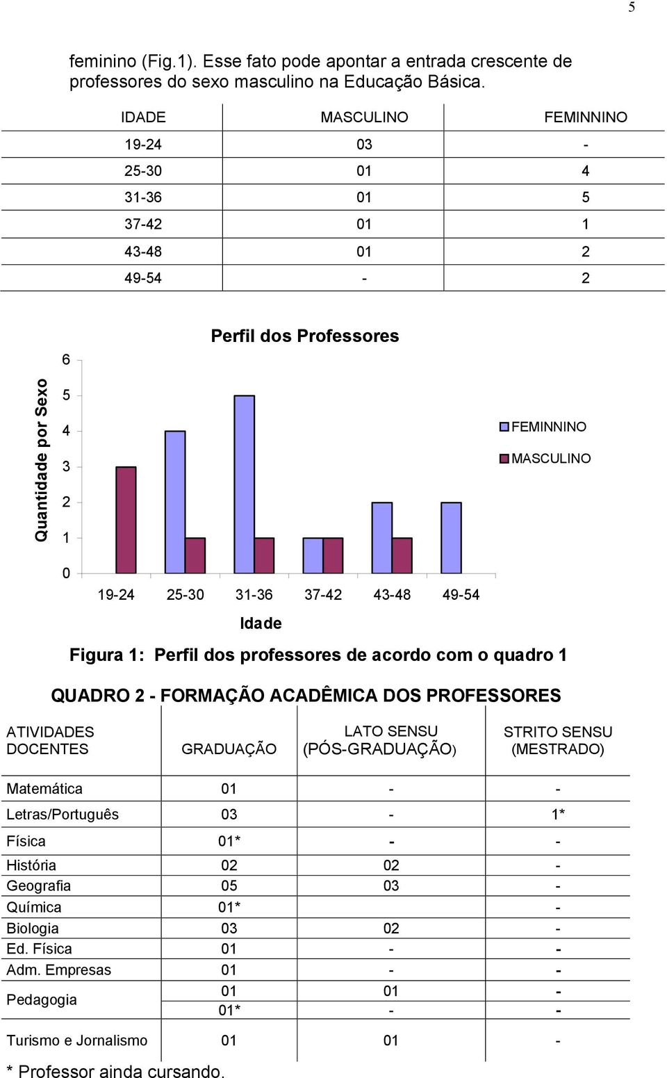 37-42 43-48 49-54 Idade Figura 1: Perfil dos professores de acordo com o quadro 1 QUADRO 2 - FORMAÇÃO ACADÊMICA DOS PROFESSORES ATIVIDADES DOCENTES GRADUAÇÃO LATO SENSU (PÓS-GRADUAÇÃO)