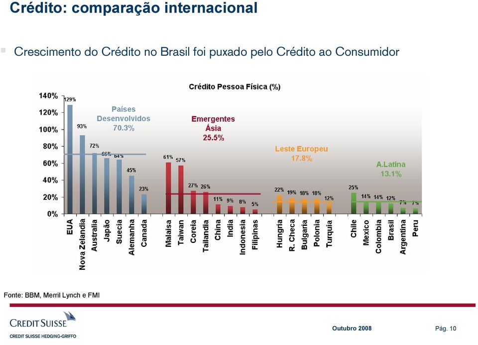 puxado pelo Crédito ao Consumidor