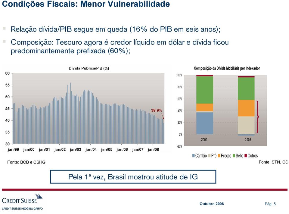 100% Composição da Dívida Mobiliária por Indexador 80% 60% 40% 20% 0% -20% 2002 2008 Fonte: BCB e CSHG