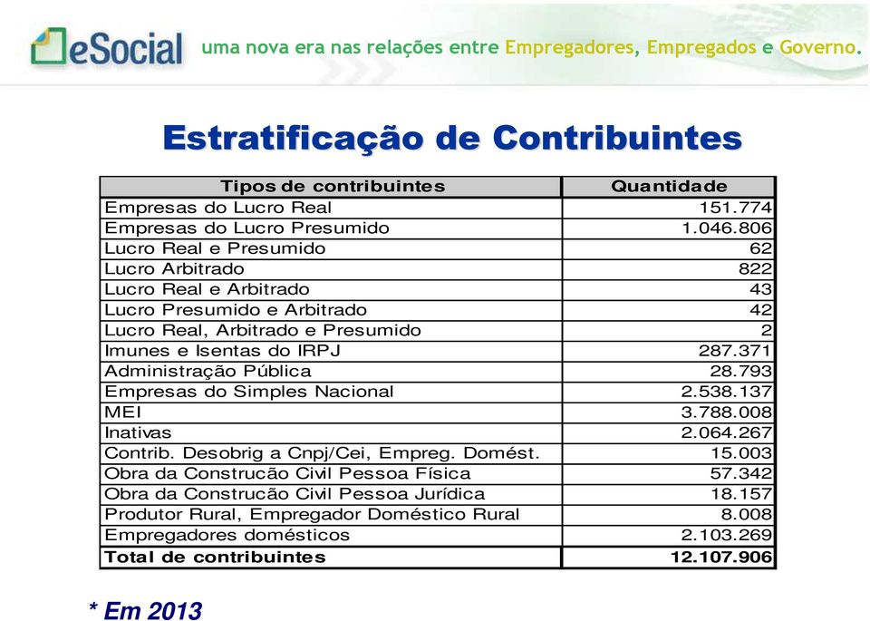 371 Administração Pública 28.793 Empresas do Simples Nacional 2.538.137 MEI 3.788.008 Inativas 2.064.267 Contrib. Desobrig a Cnpj/Cei, Empreg. Domést. 15.