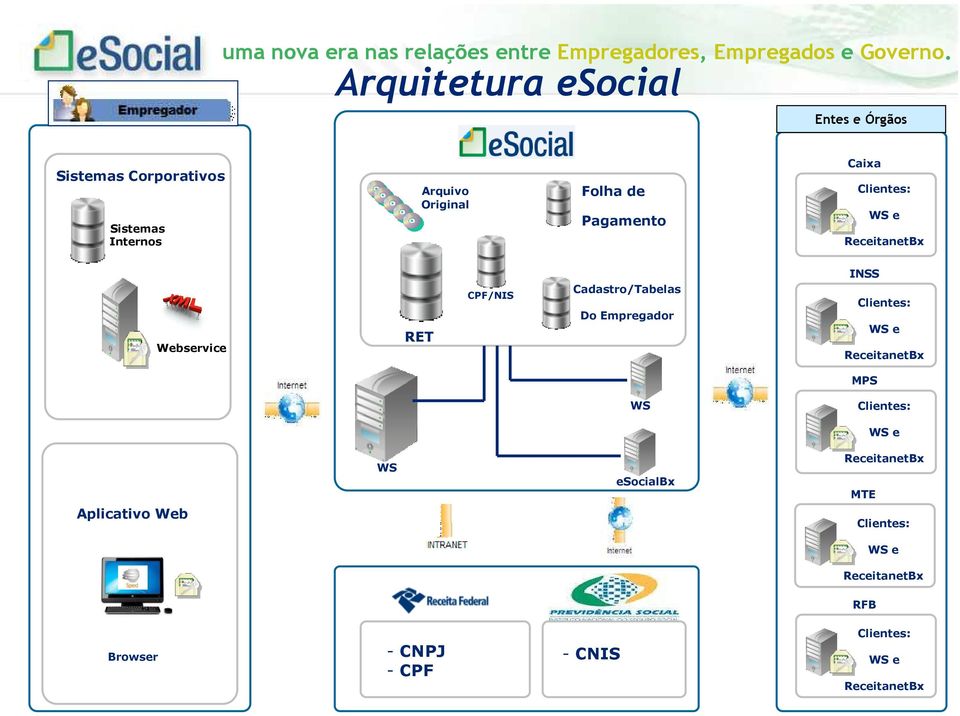 Empregador INSS Clientes: WS e ReceitanetBx MPS WS Clientes: WS e Aplicativo Web WS esocialbx