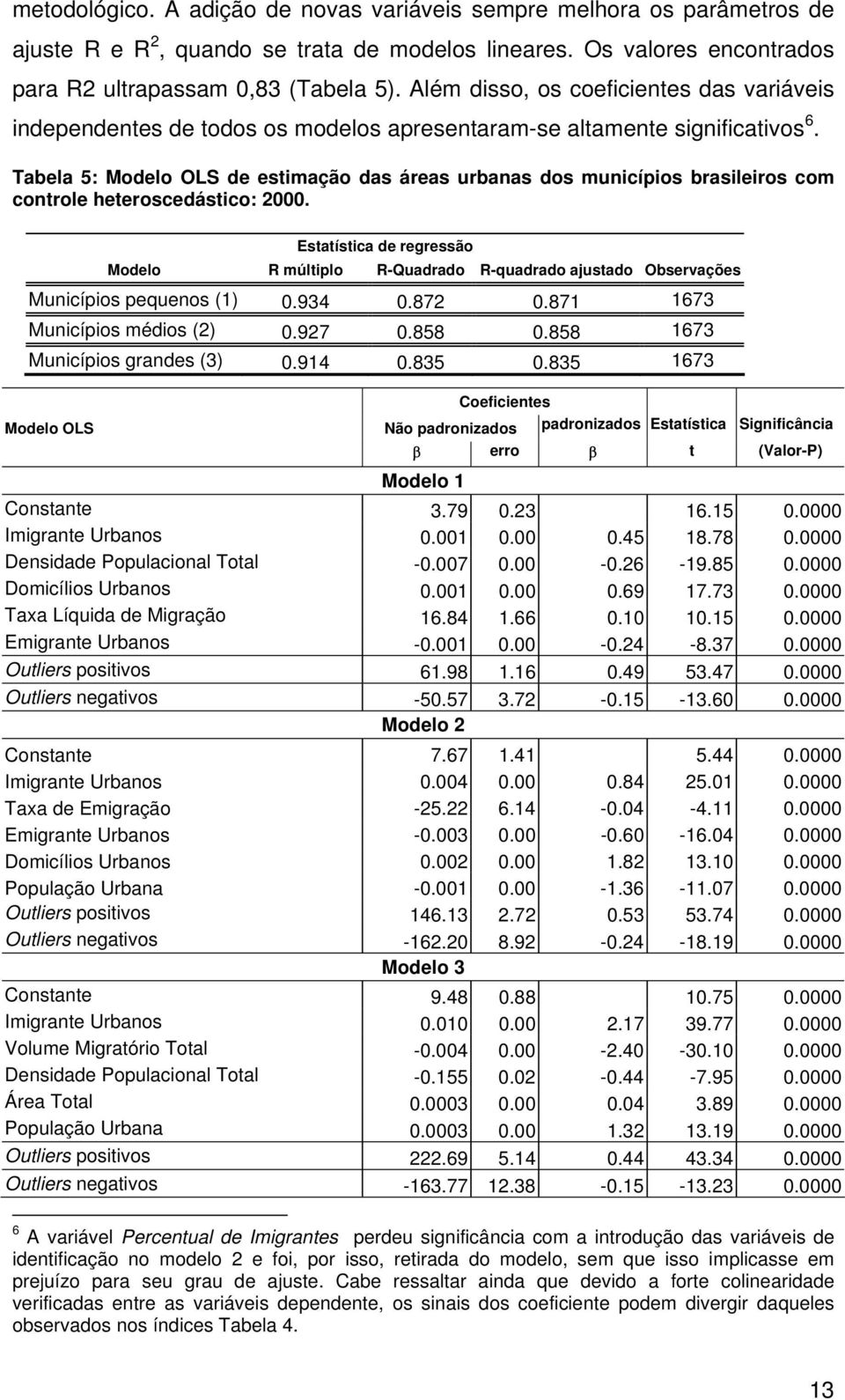 Tabela 5: Modelo OLS de estimação das áreas urbanas dos municípios brasileiros com controle heteroscedástico: 2000.