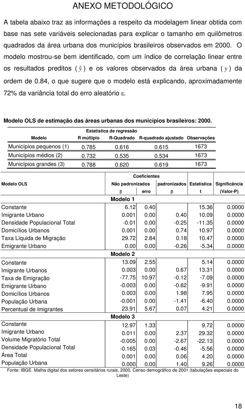 O modelo mostrou-se bem identificado, com um índice de correlação linear entre os resultados preditos ( ŷ ) e os valores observados da área urbana ( y ) da ordem de 0.