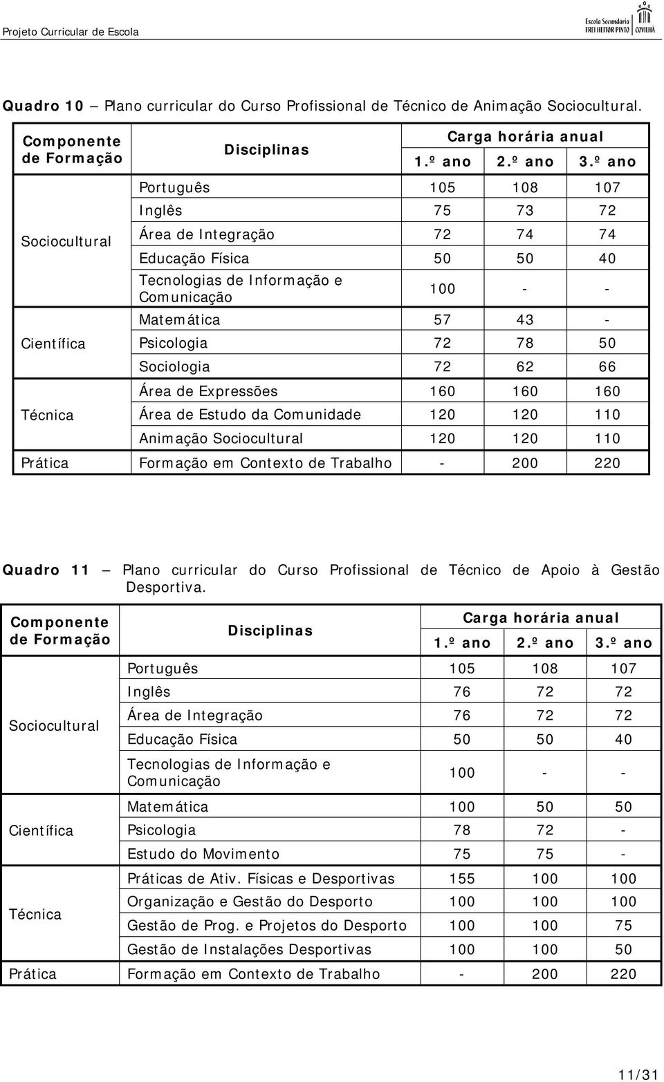 62 66 Área de Expressões 160 160 160 Área de Estudo da Comunidade 120 120 110 Animação Sociocultural 120 120 110 Prática Formação em Contexto de Trabalho - 200 220 Quadro 11 Plano curricular do Curso