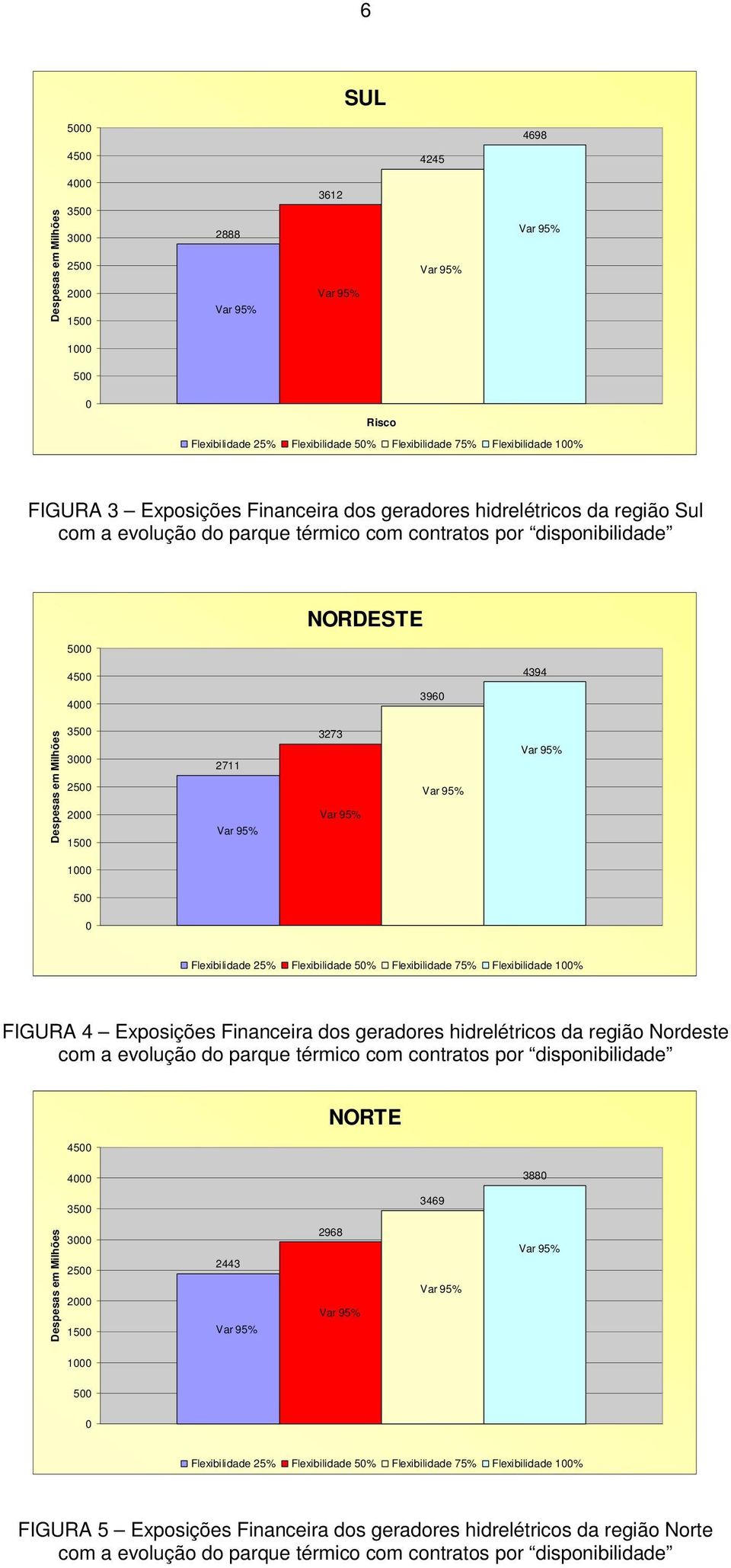 Flexibilidade 75% Flexibilidade 1% FIGURA 4 Exposições Financeira dos geradores hidrelétricos da região Nordeste 45 NORTE 4 388 35 3469 3 25 2 15