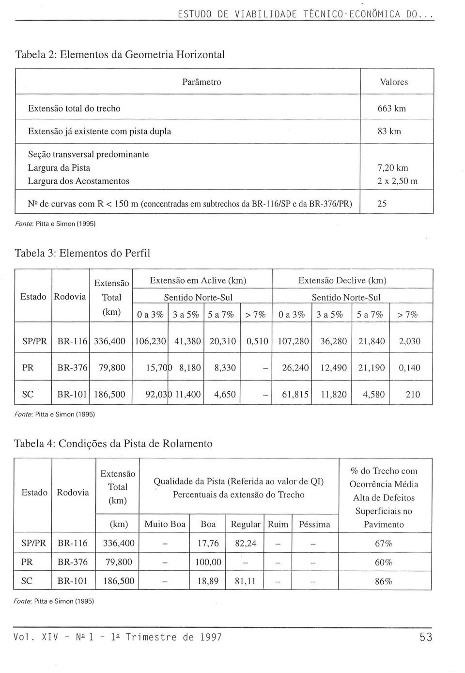 Acostamentos 663 km 83 km 7,20 km 2 x 2,50 m NQ de curvas com R < 150 m (concentradas em subtrechos da BR-116/SP e da BR-376/PR) 25 Fonte: Pitta e Simon (19951 Tabela 3: Elementos do Perfil Extensão
