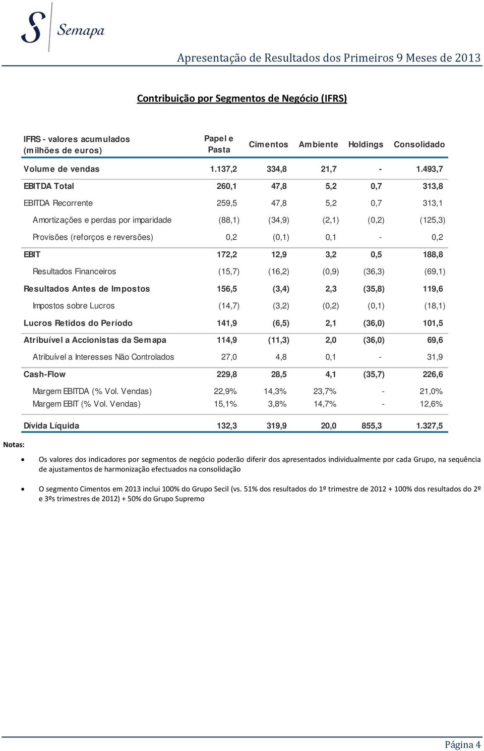 (0,1) 0,1-0,2 EBIT 172,2 12,9 3,2 0,5 188,8 Resultados Financeiros (15,7) (16,2) (0,9) (36,3) (69,1) Resultados Antes de Impostos 156,5 (3,4) 2,3 (35,8) 119,6 Impostos sobre Lucros (14,7) (3,2) (0,2)