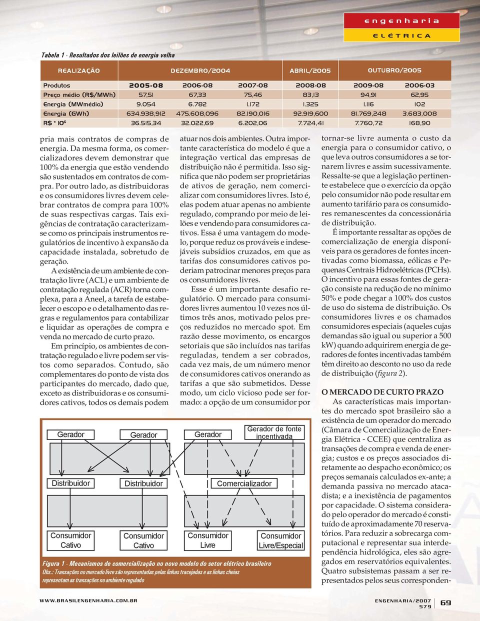 724,41 7.760,72 168,90 pria mais contratos de compras de energia. Da mesma forma, os comercializadores devem demonstrar que 100% da energia que estão vendendo são sustentados em contratos de compra.