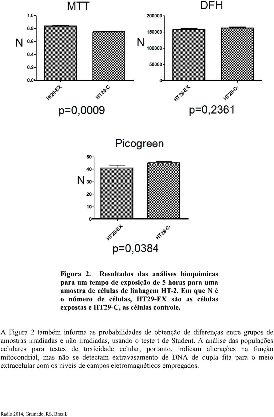 A Figura 2 também informa as probabilidades de obtenção de diferenças entre grupos de amostras irradiadas e não irradiadas, usando o teste t de Student.