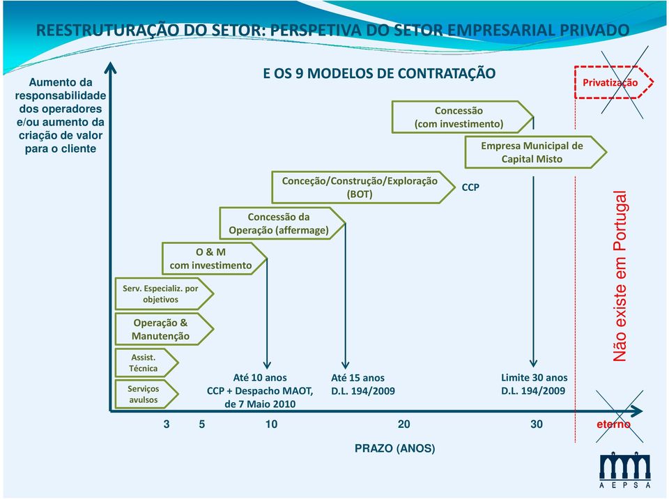 Técnica Serviços avulsos O & M com investimento Concessão da Operação (affermage) Até 10 anos CCP + Despacho MAOT, de 7 Maio 2010