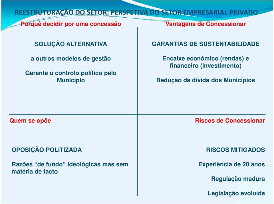 (investimento) Redução da dívida dos Municípios Quem se opõe Riscos de Concessionar OPOSIÇÃO POLITIZADA Razões