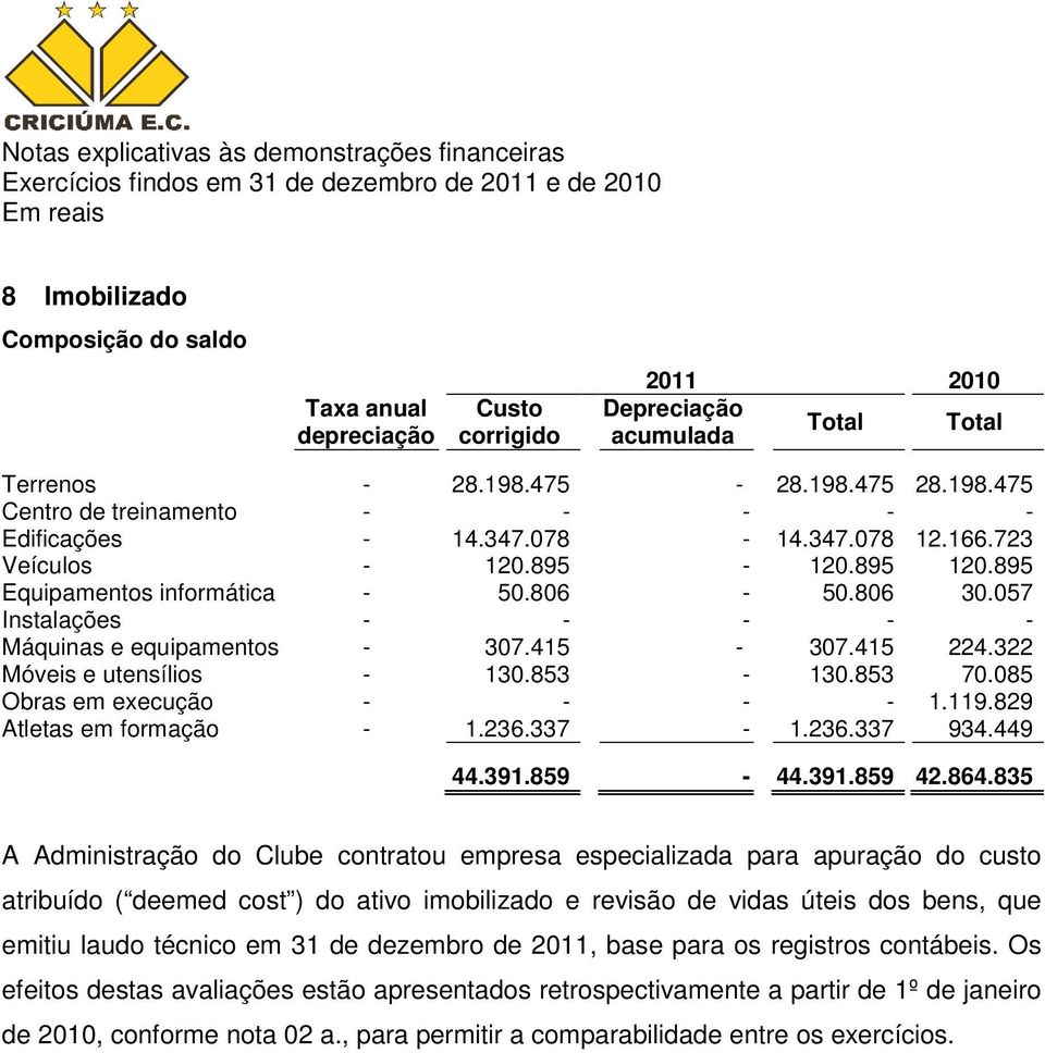 322 Móveis e utensílios - 130.853-130.853 70.085 Obras em execução - - - - 1.119.829 Atletas em formação - 1.236.337-1.236.337 934.449 44.391.859-44.391.859 42.864.