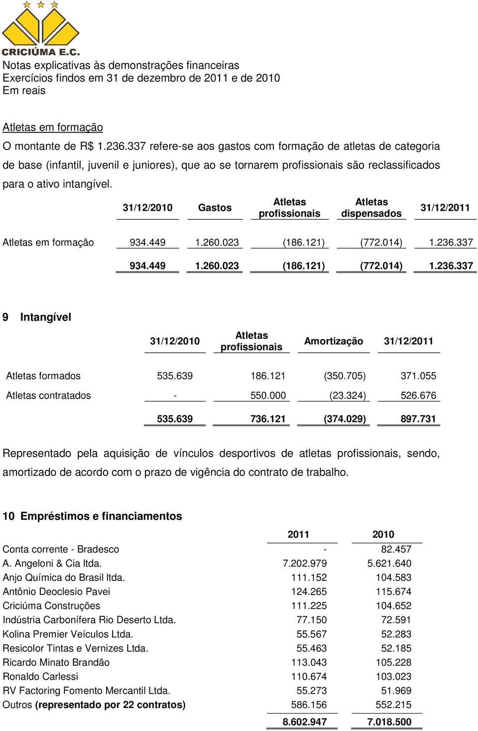 31/12/2010 Gastos Atletas profissionais Atletas dispensados 31/12/2011 Atletas em formação 934.449 1.260.023 (186.121) (772.014) 1.236.