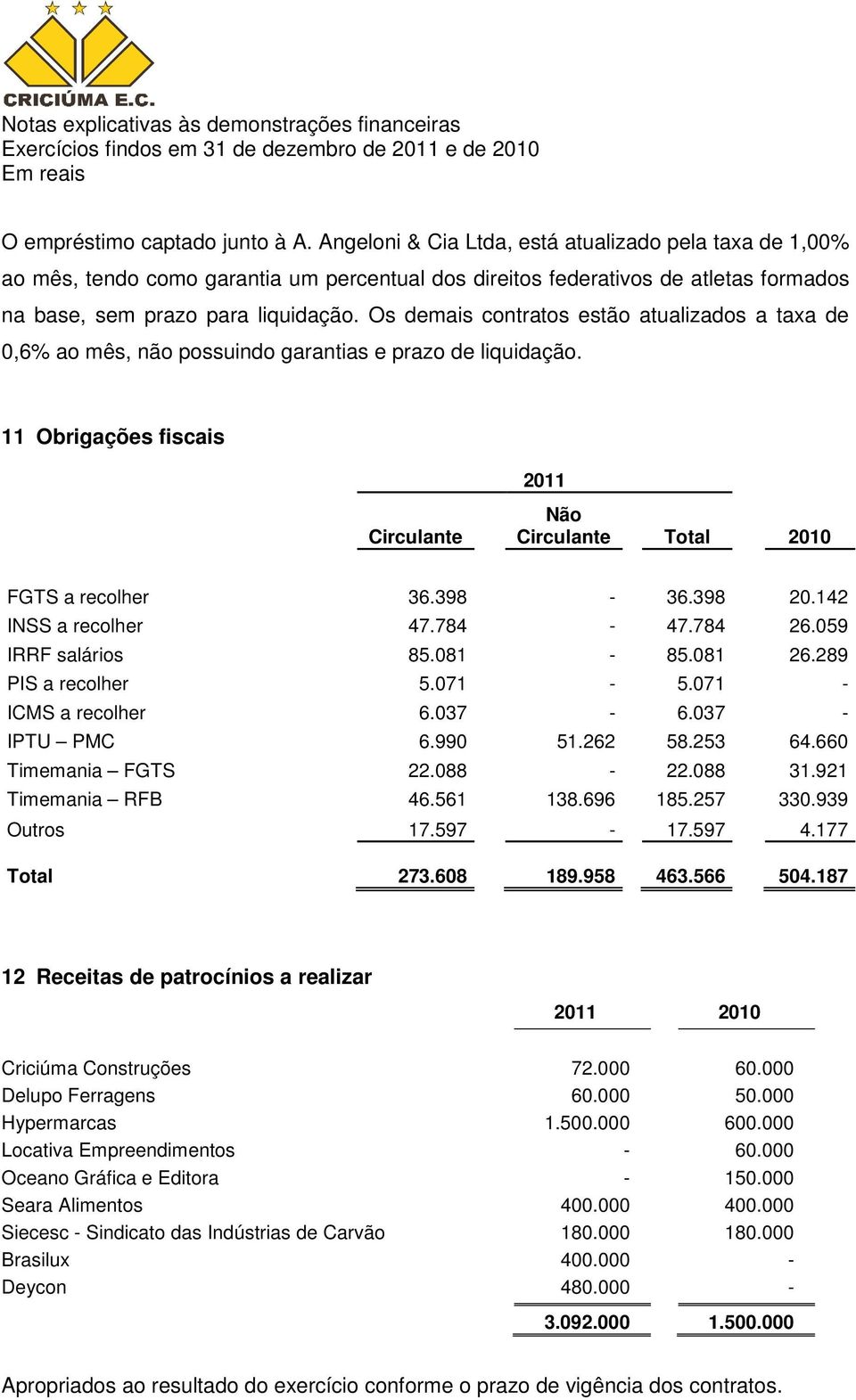 Os demais contratos estão atualizados a taxa de 0,6% ao mês, não possuindo garantias e prazo de liquidação. 11 Obrigações fiscais 2011 Circulante Não Circulante Total 2010 FGTS a recolher 36.398-36.